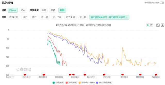 连亏三年的心动“刹车”后净利暴涨223%(图2)