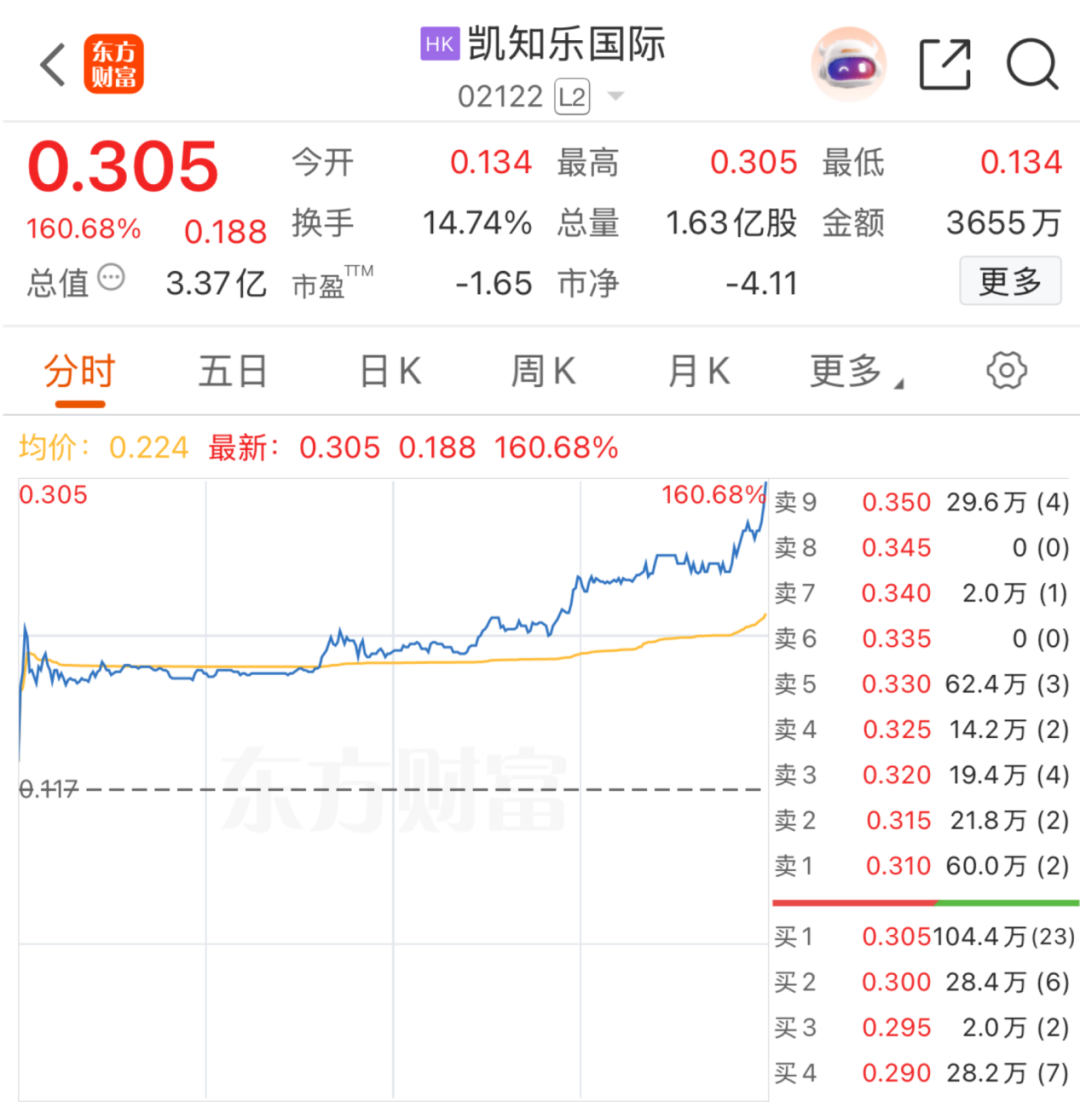 刚刚！暴涨超160%发生了什么？