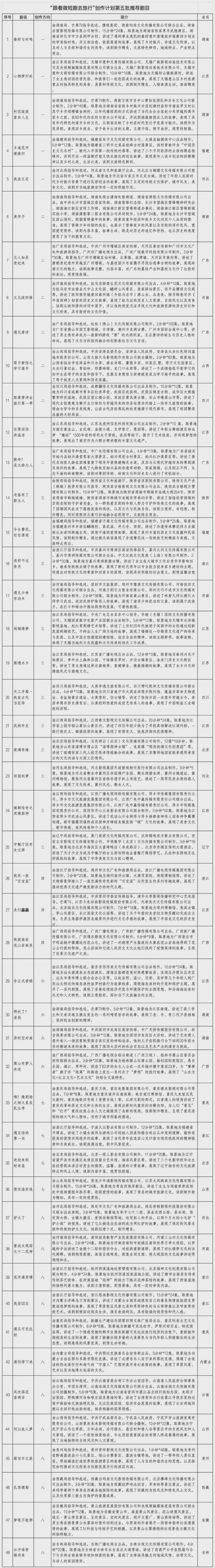 最新！广电总局发布“跟着微短剧去旅行”创作计划推荐剧目(图12)