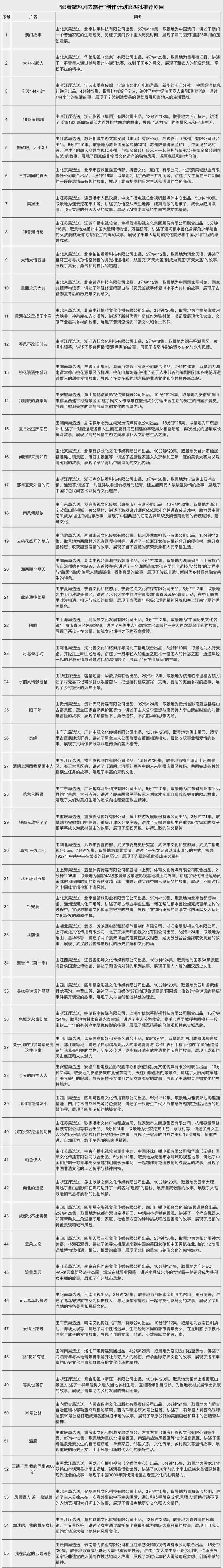 最新！广电总局发布“跟着微短剧去旅行”创作计划推荐剧目(图10)