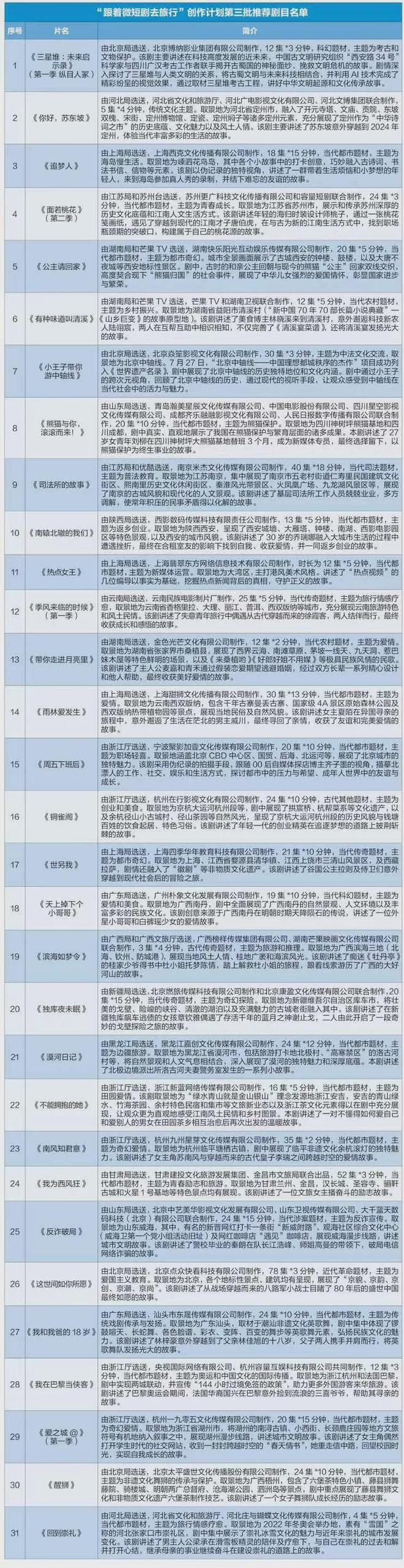 最新！广电总局发布“跟着微短剧去旅行”创作计划推荐剧目(图8)