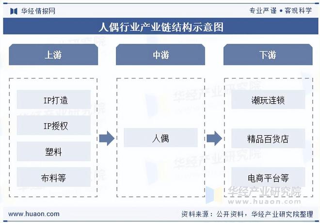 2025年中国人偶行业产业链、市场规模及发展趋势分析