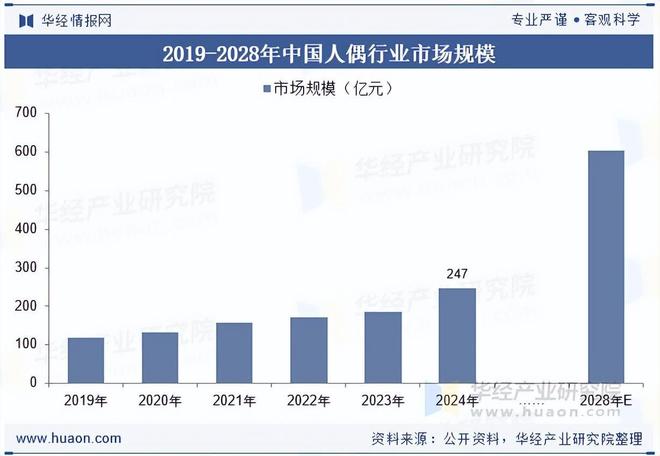 2025年中国人偶行业产业链、市场规模及发展趋势分析(图3)