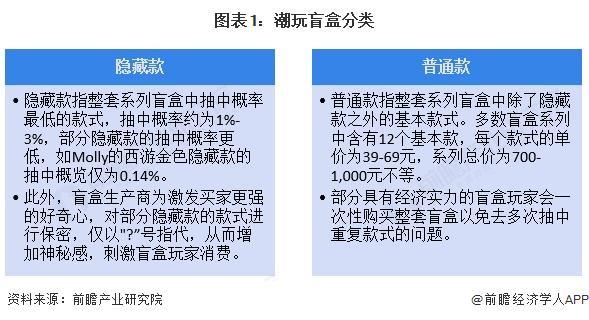 预见2025：《2025年中国潮玩盲盒行业全景图谱》（附市场现状和发展趋势等）(图1)