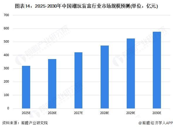 预见2025：《2025年中国潮玩盲盒行业全景图谱》（附市场现状和发展趋势等）(图14)