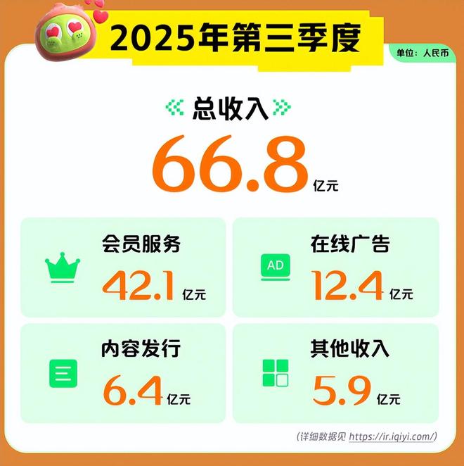 爱奇艺季报图解：营收668亿海外业务成第二增长曲线%(图1)