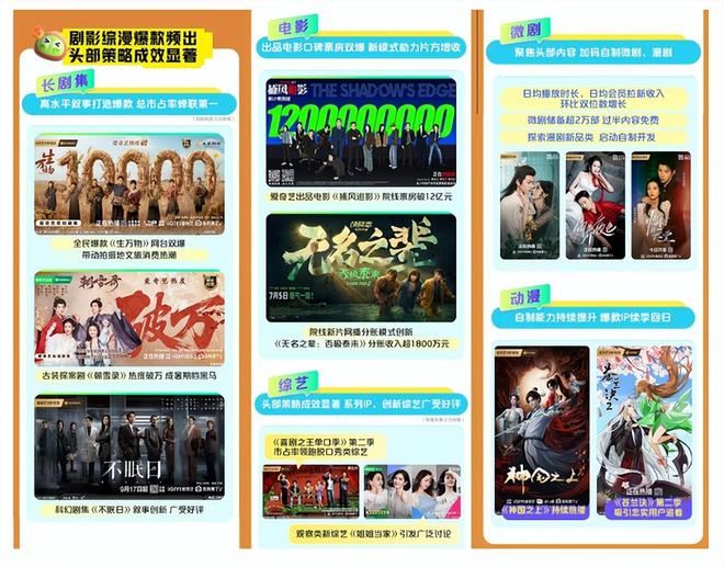 爱奇艺季报图解：营收668亿海外业务成第二增长曲线%(图3)
