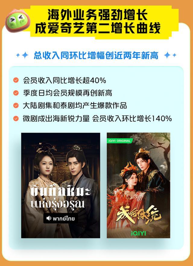 爱奇艺季报图解：营收668亿海外业务成第二增长曲线%(图7)