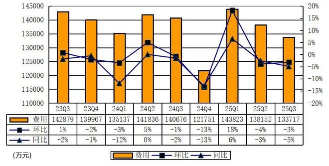 爱奇艺季报图解：营收668亿海外业务成第二增长曲线%(图12)