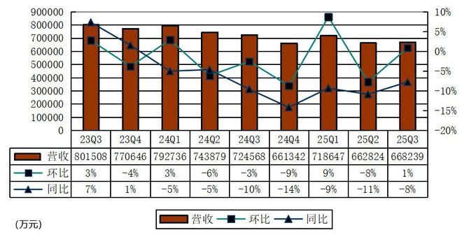 爱奇艺季报图解：营收668亿海外业务成第二增长曲线%(图9)