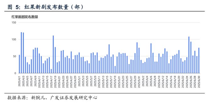 字节与快手助推漫剧今年迅速起量引领AI变现(图2)