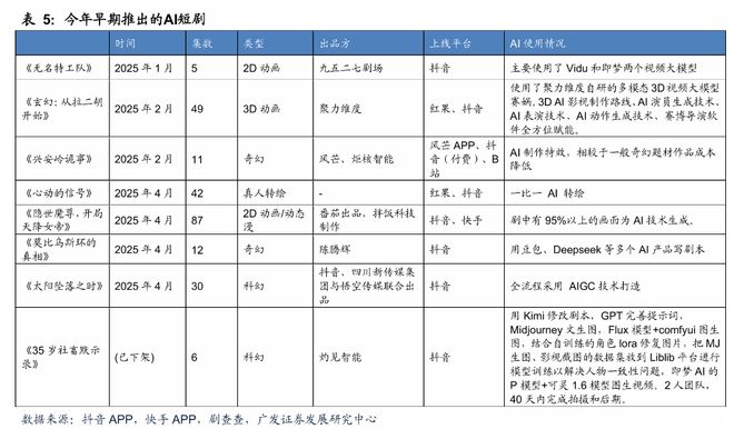 字节与快手助推漫剧今年迅速起量引领AI变现(图4)