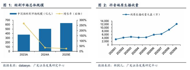 字节与快手助推漫剧今年迅速起量引领AI变现(图1)