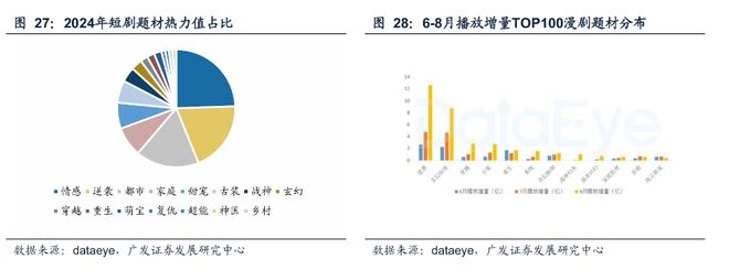 字节与快手助推漫剧今年迅速起量引领AI变现(图6)