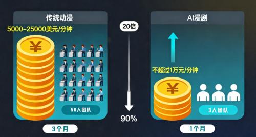 短剧之后大厂入局漫剧阅文、红果、快手再掀三国杀(图5)