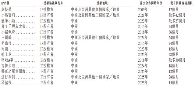 金添动漫赴港IPO：深陷IP合约倒计时的食玩龙头