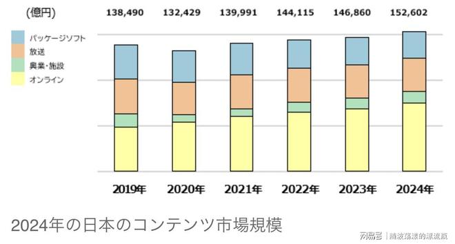2024年日本文化产业市场规模高达152602亿日元！