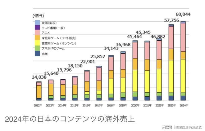 2024年日本文化产业市场规模高达152602亿日元！(图3)