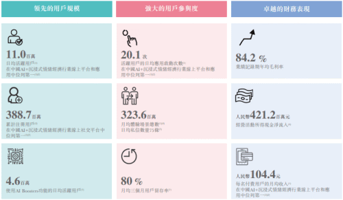 Soul冲刺港股上市：一个AI时代PMF观察样本？