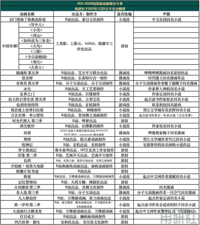 2025年了谁还会说国创动画不行？｜角研社(图9)