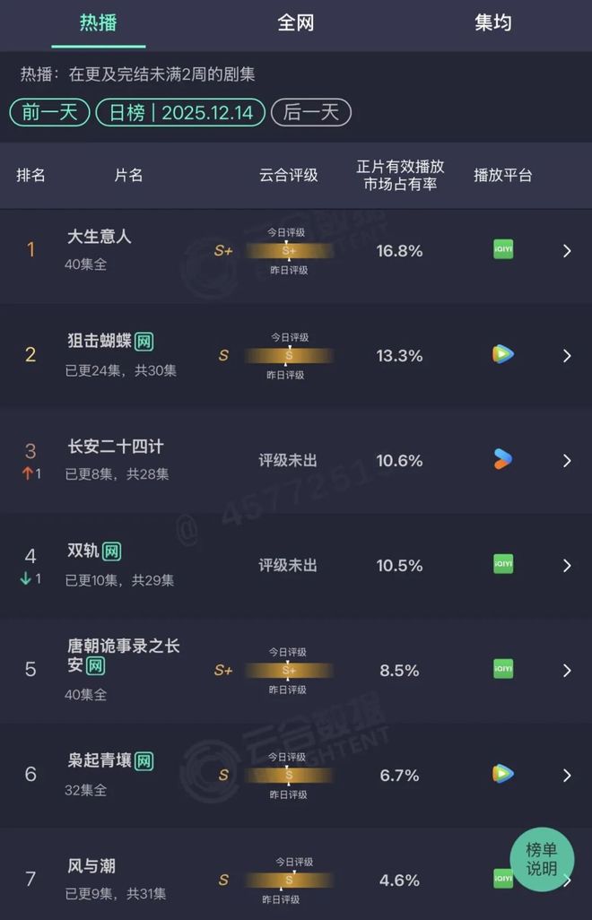 “白马”、“黑马”大乱斗谁将折桂“年末剧王”？(图2)