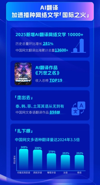 上海国际网文周发布出海报告：拉美市场崛起IP引领文旅价值升维(图9)