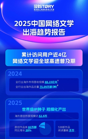 上海国际网文周发布出海报告：拉美市场崛起IP引领文旅价值升维(图6)