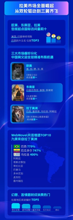 上海国际网文周发布出海报告：拉美市场崛起IP引领文旅价值升维(图8)