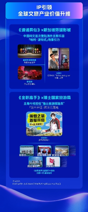上海国际网文周发布出海报告：拉美市场崛起IP引领文旅价值升维(图11)