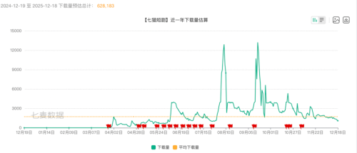 头部IP连出短剧爆款2025年网文平台掘到金了吗？(图8)