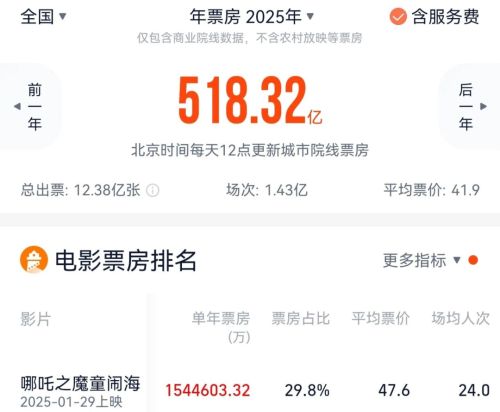 十问2026中国电影：500亿票房还能达成吗？100亿影片还会有吗？