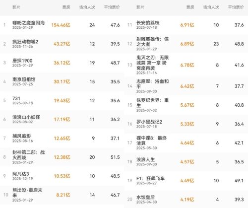 十问2026中国电影：500亿票房还能达成吗？100亿影片还会有吗？(图2)