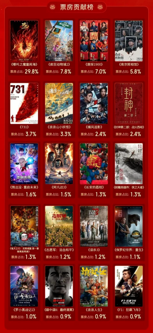 十问2026中国电影：500亿票房还能达成吗？100亿影片还会有吗？(图12)