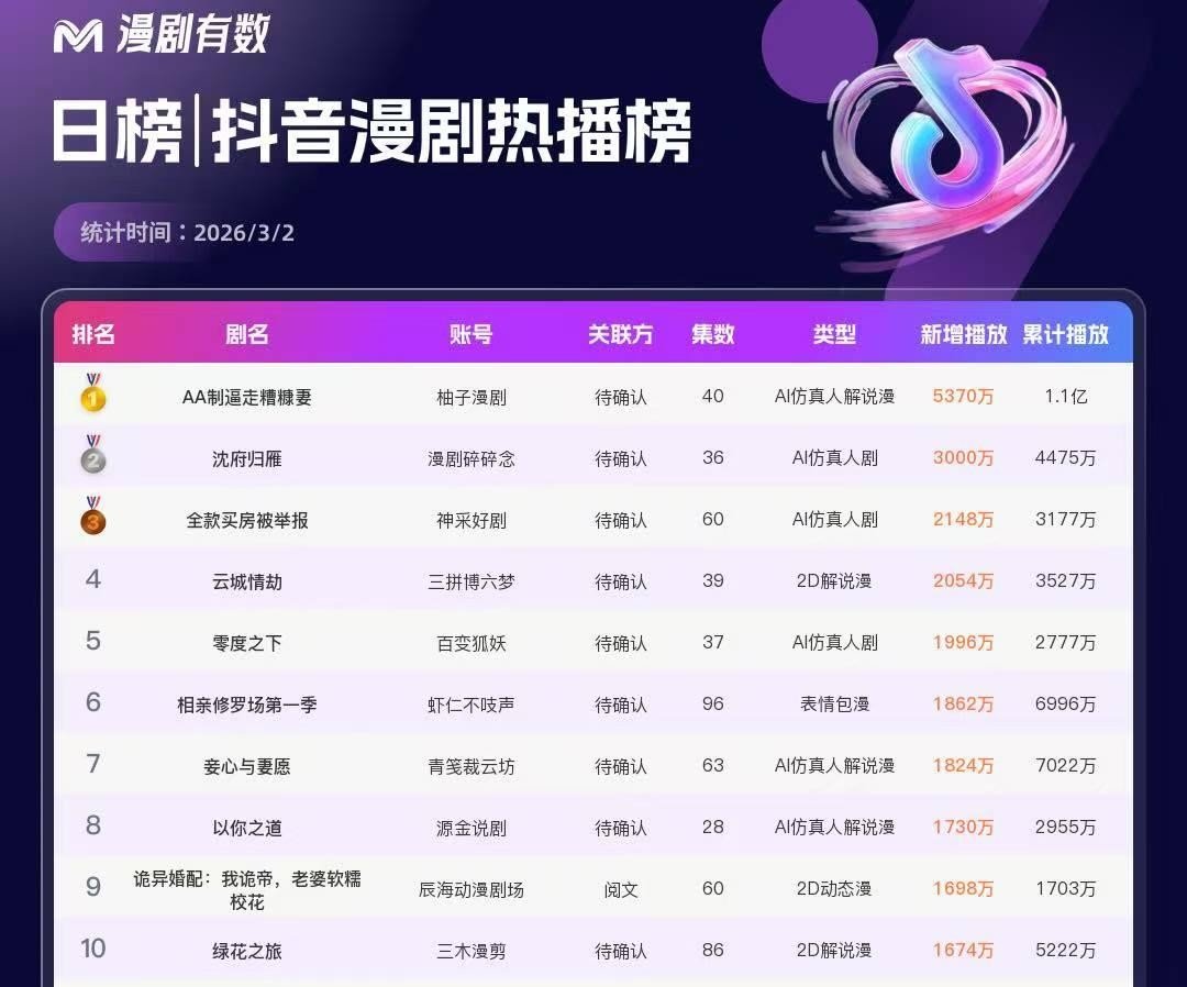 短剧产业“困”在红果里(图2)