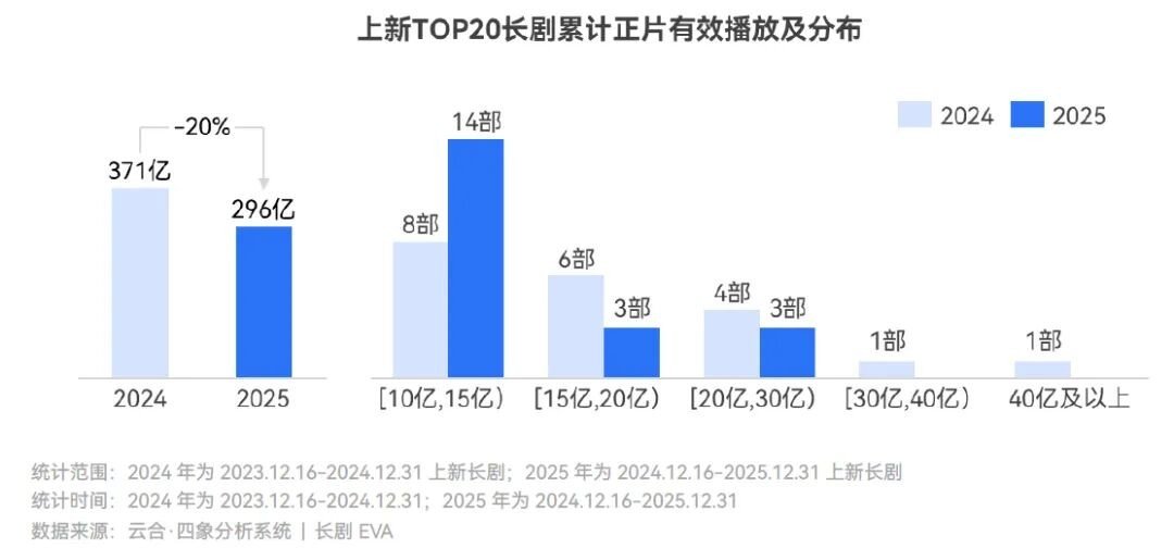 短剧产业“困”在红果里(图3)