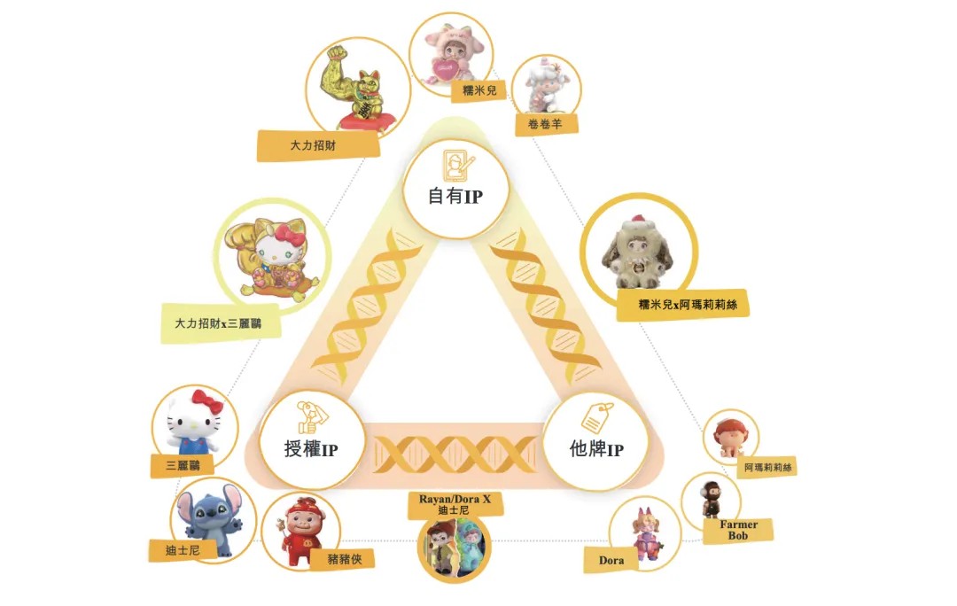 山东90后青年打造的“潮玩超市”冲刺IPO背靠名创优品(图6)