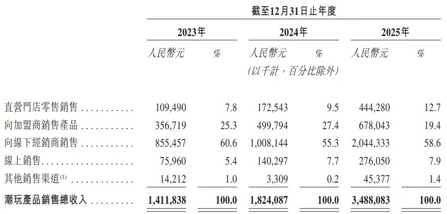 山东90后青年打造的“潮玩超市”冲刺IPO背靠名创优品(图8)