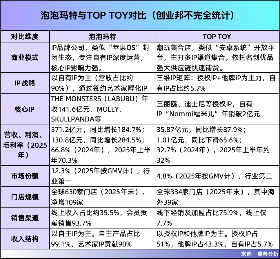 山东90后青年打造的“潮玩超市”冲刺IPO背靠名创优品(图12)