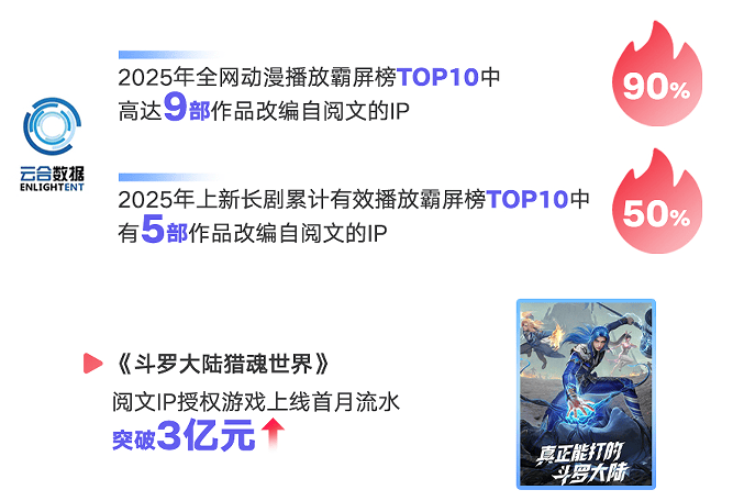 漫剧年增速超45%IP与AI双轮驱动引爆千亿市场(图6)