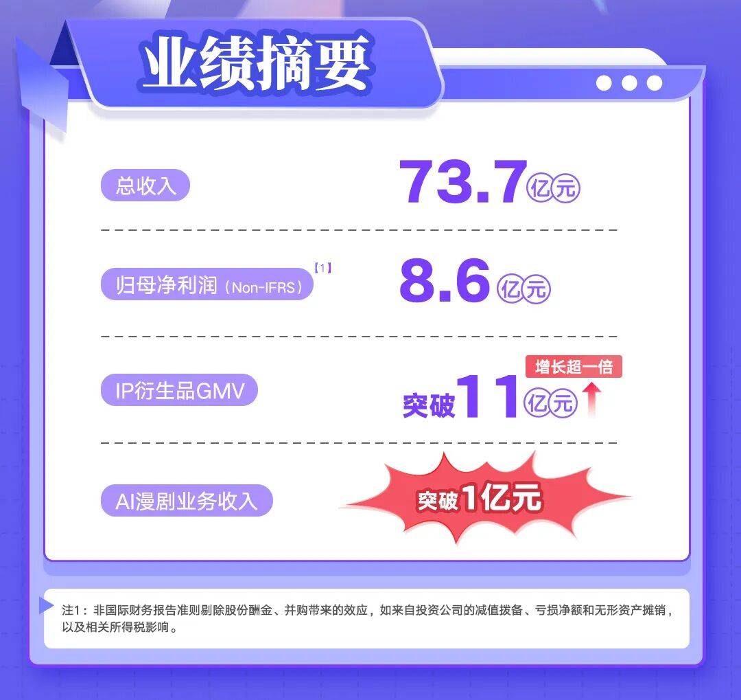 漫剧年增速超45%IP与AI双轮驱动引爆千亿市场(图9)