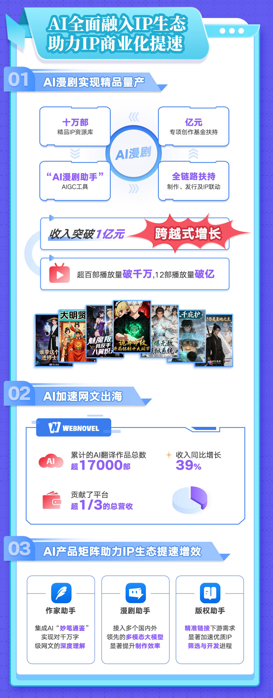 AI漫剧收入破亿“IP+AI”为阅文打开全新增长空间(图4)
